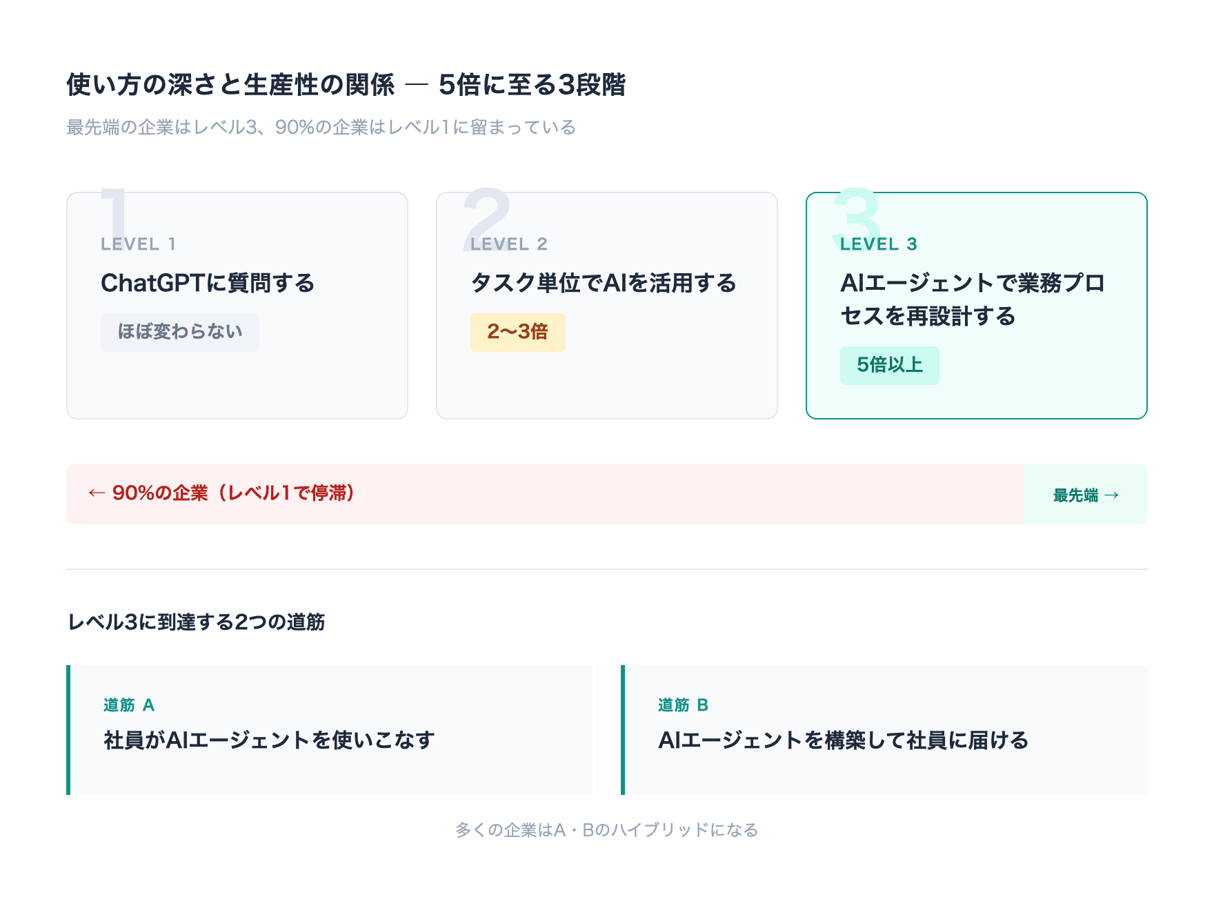 最先端と大半の企業のギャップ：使い方の深さと生産性の関係。ChatGPTに質問するだけで変化なし、タスク単位で活用して2〜3倍、AIエージェントで業務プロセスを再設計して5倍以上。最先端の企業（Spotify等）は右端、大半の企業は左端にいる