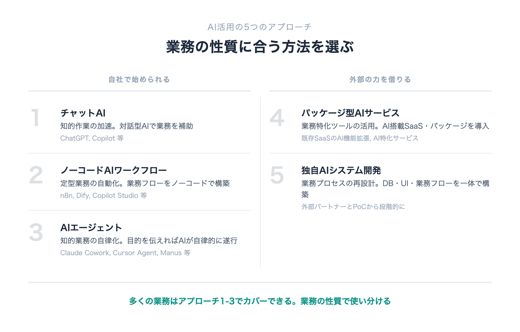 5つのアプローチの全体図：チャットAI・AIワークフロー・AIエージェントは自社で始められるゾーン、パッケージ型AIサービスの導入と独自AIシステム開発は外部の力を借りるゾーンとして整理した構造マップ