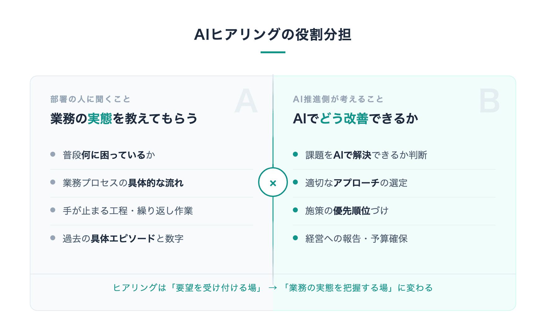 役割分担のフレームワーク図 ― 業務課題を話すのは部署の人の仕事、AIで何ができるか考えるのはAI推進側の仕事