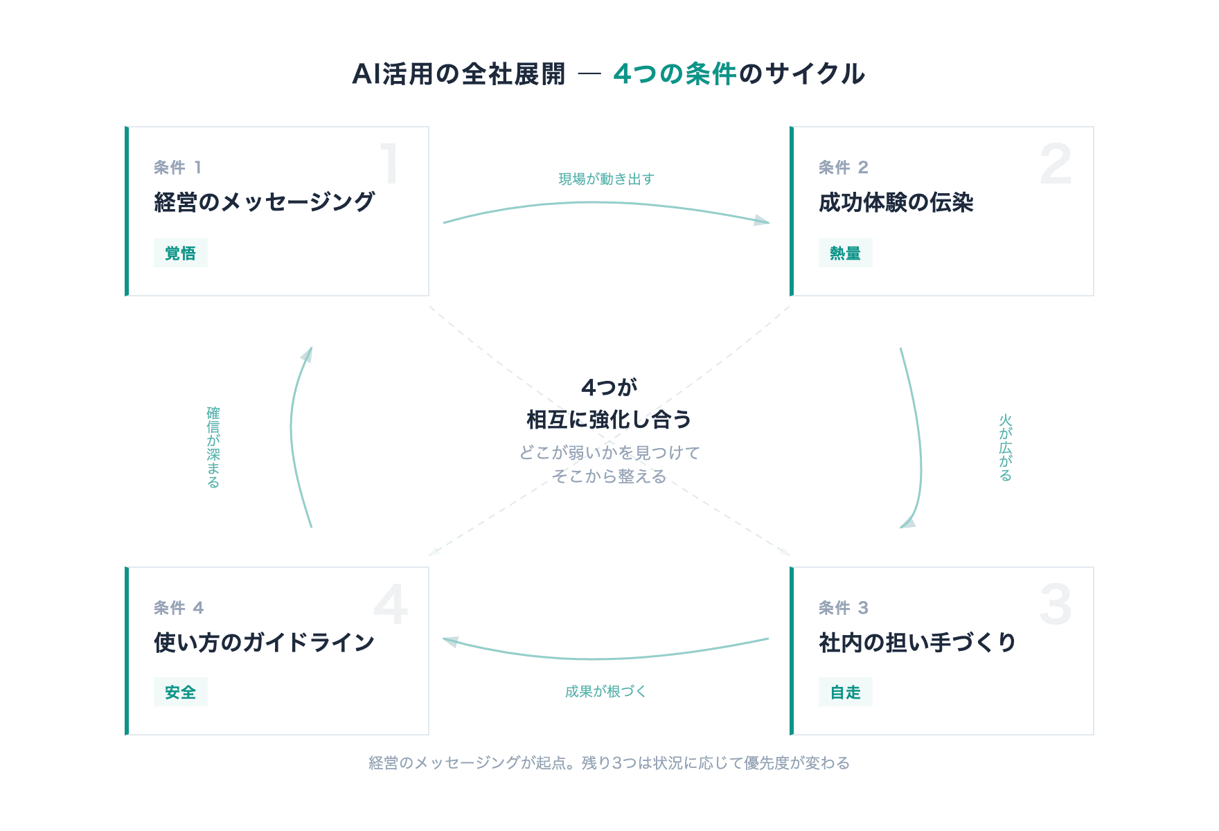 AI活用を全社に広げる4つの条件のフレームワーク ― 経営のメッセージング・成功体験の伝染・担い手づくり・ガイドラインが相互に強化し合う