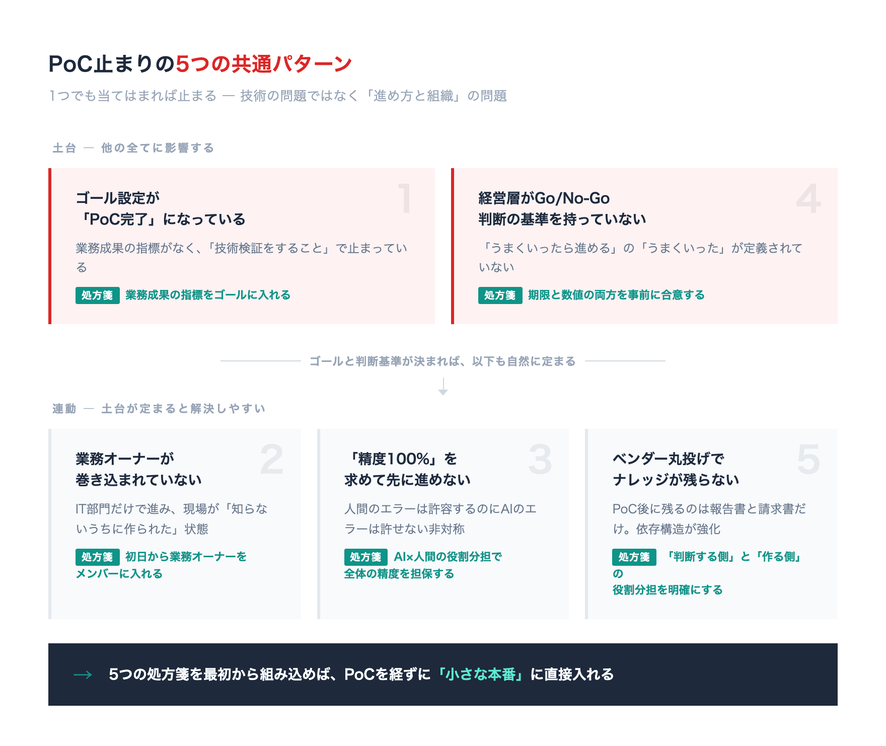 PoC止まりの5つの共通パターンと突破口の全体像を示す構造図