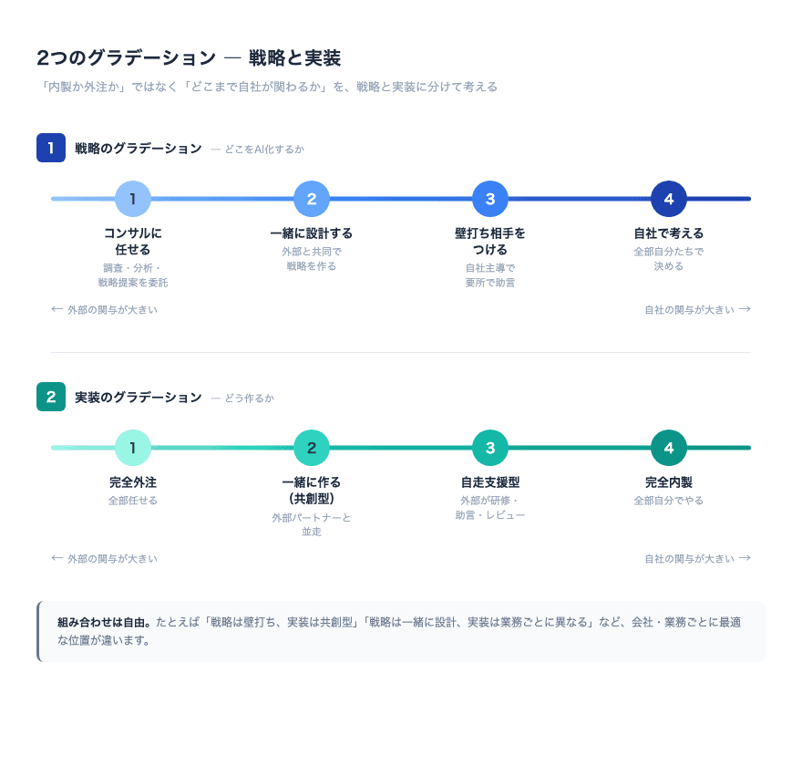 戦略と実装、2つのグラデーション。戦略は「コンサルに任せる→一緒に設計→壁打ち→自社で考える」、実装は「完全外注→共創型→自走支援型→完全内製」