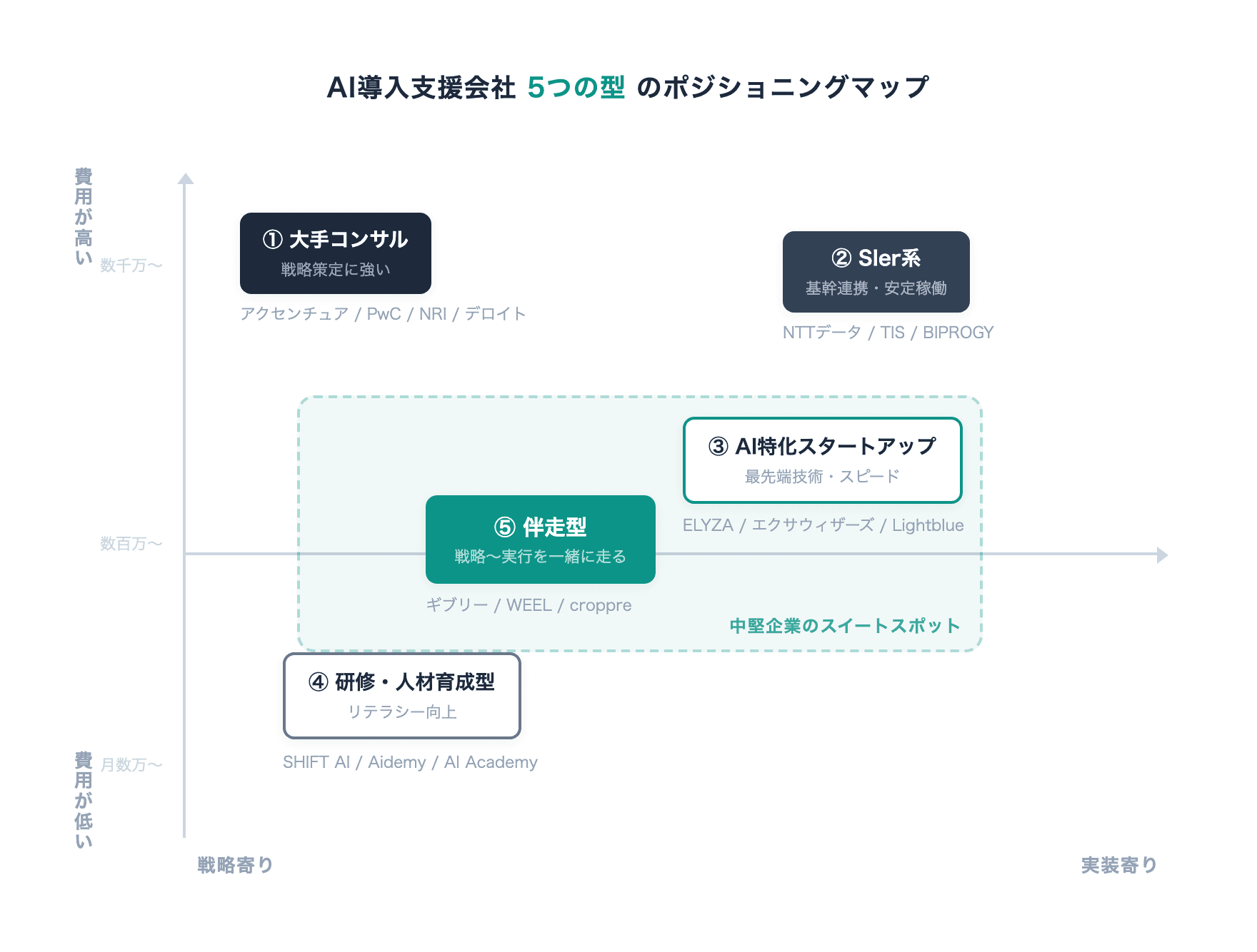AI導入支援会社・AIコンサルの5つの型のポジショニングマップ。横軸は「戦略寄り〜実装寄り」、縦軸は「費用帯(高〜低)」。大手コンサル・SIer・AI特化スタートアップ・研修型・伴走型の位置関係と中堅企業のスイートスポットを示した俯瞰図