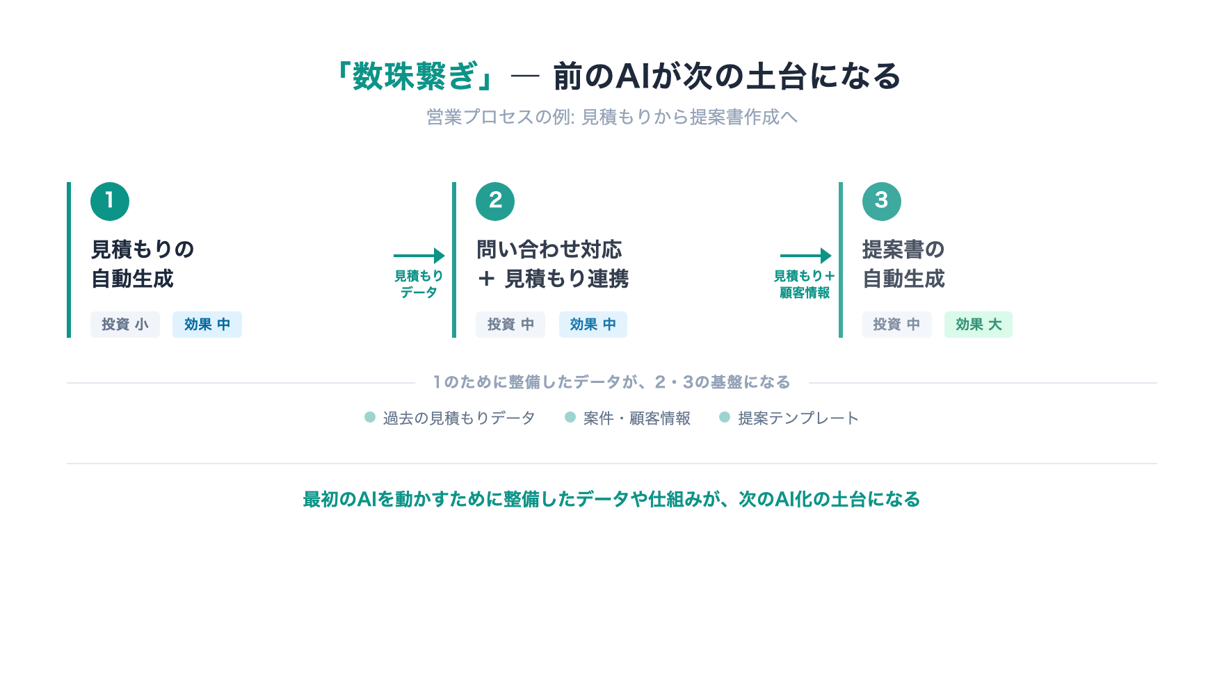 「数珠繋ぎ」の構造図。営業プロセスの例で、見積もり自動生成→問い合わせ対応＋見積もり連携→提案書自動生成の3ステップが連鎖し、最初のAIのために整備したデータが次のAIの土台になる