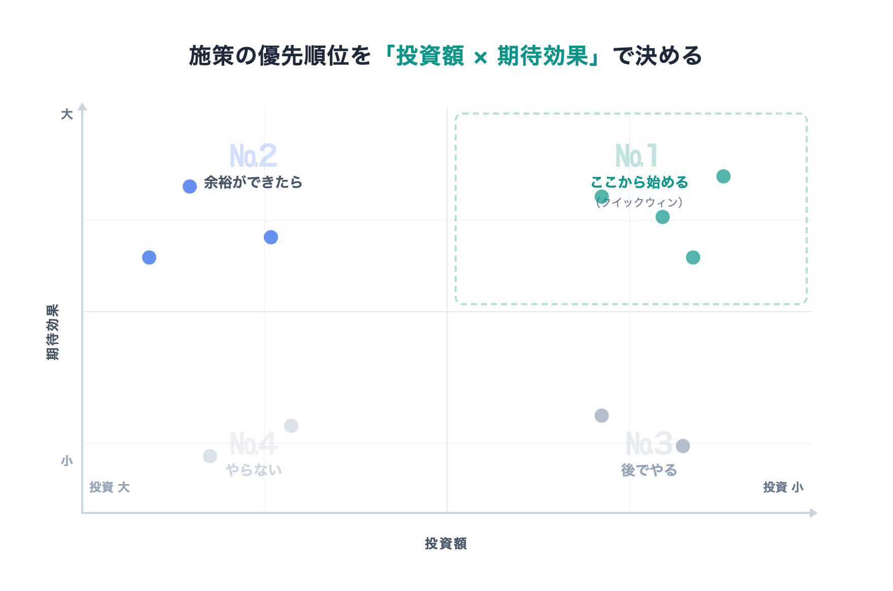 施策の優先順位を「投資額×期待効果」の2軸で決める。右上の低投資×高効果ゾーンがクイックウィン。左上は余裕ができたら、右下は後でやる、左下はやらない