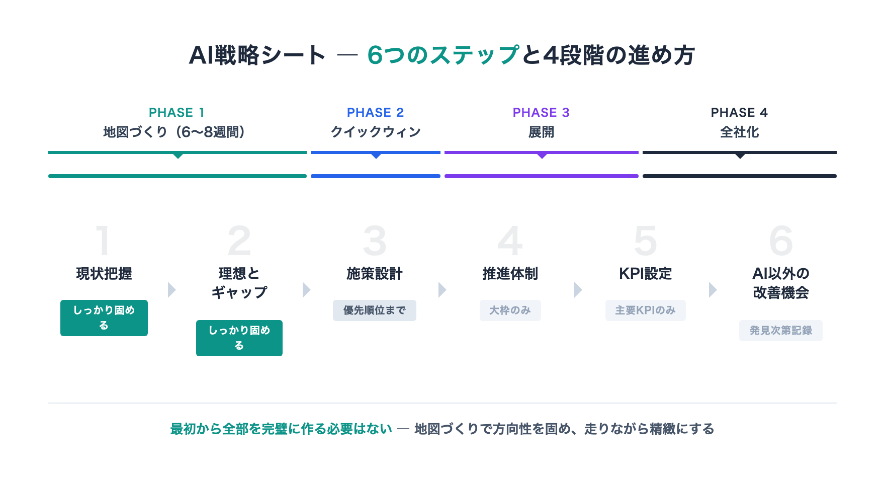 AI戦略シートの5つのステップと4段階の進め方。Phase 1「地図づくり」でステップ1・2をしっかり固め、ステップ3は優先順位まで、4〜5は大枠のみ。走りながら精緻にしていく構造