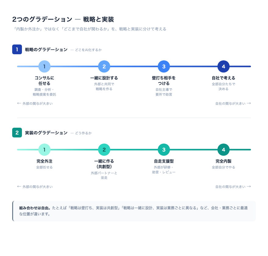 戦略と実装、2つのグラデーション。戦略は「コンサルに任せる→一緒に設計→壁打ち→自社で考える」、実装は「完全外注→共創型→自走支援型→完全内製」。組み合わせは自由