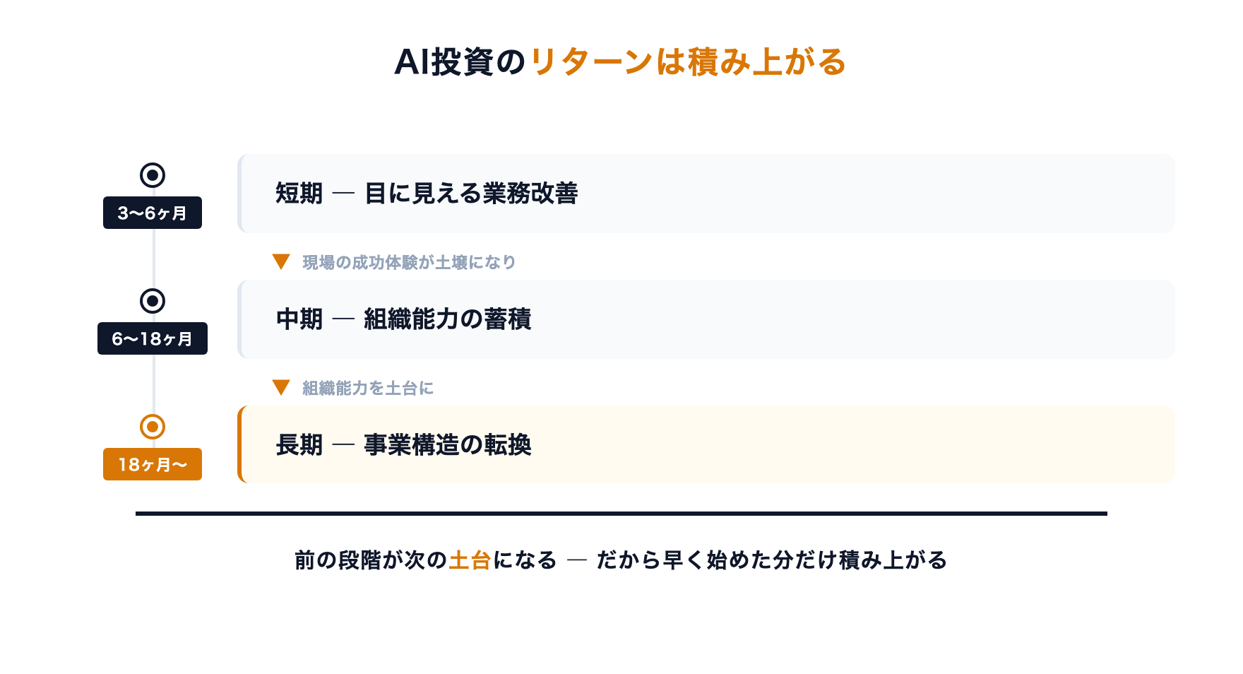 リターンの積み上げ構造 ― 短期の個別業務改善が中期の業務フロー再設計と現場の熱量に、それが長期の組織構造転換の土台になる因果連鎖図