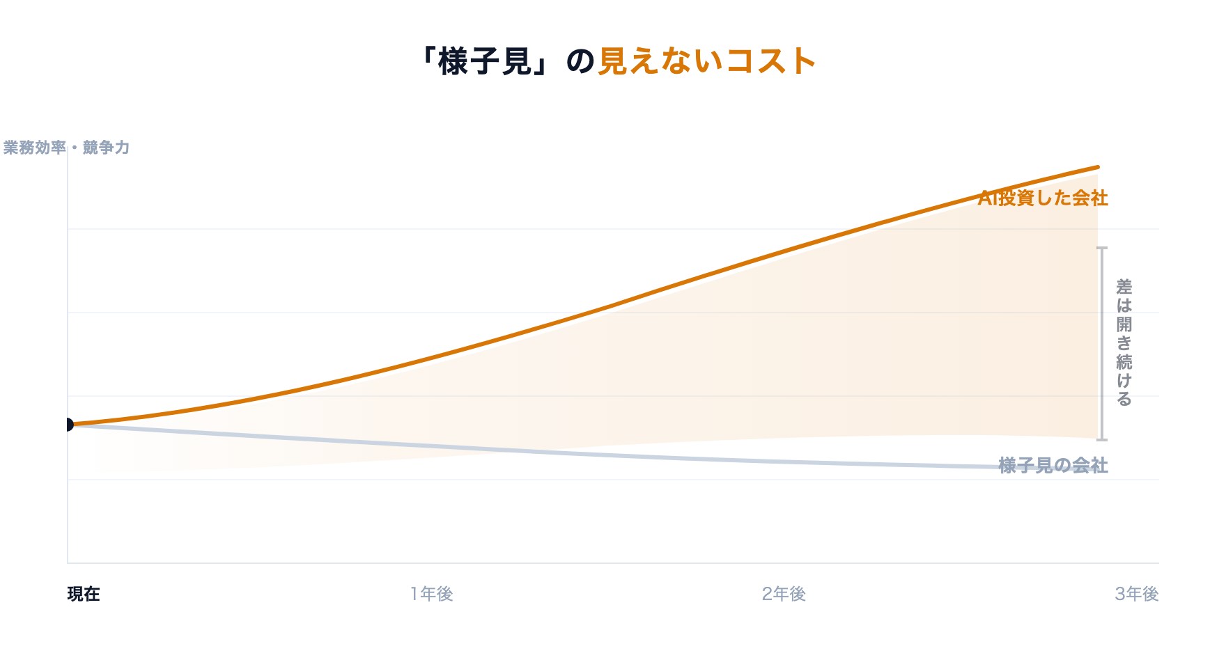 「様子見」の見えないコスト ― AI投資した会社と様子見の会社の競争力が時間とともに乖離していく図