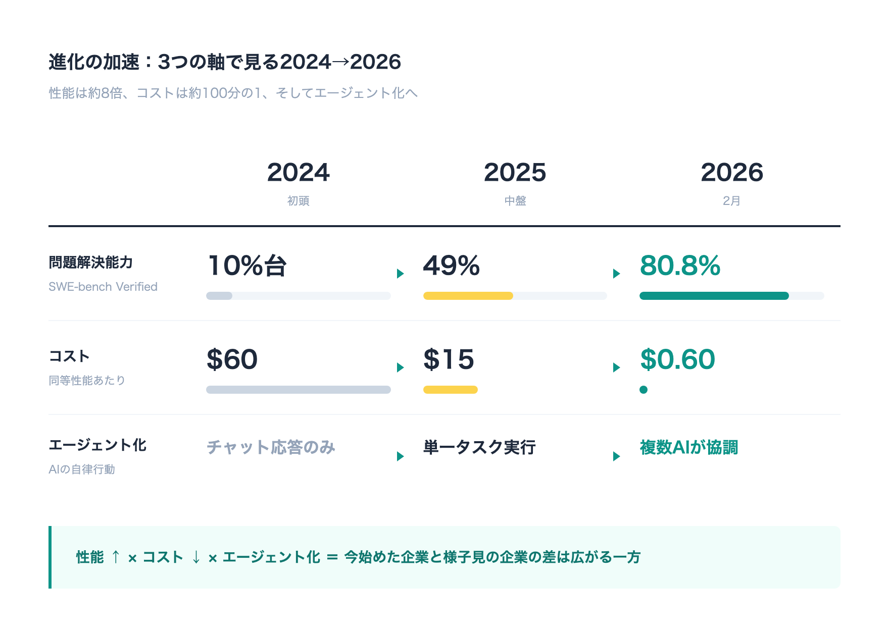 進化の加速：3つの軸で見る2024→2026。問題解決能力はSWE-benchで10%台→49%→80%超に向上。コストはGPT-4の$60からGPT-4o-miniの$0.60へ約100分の1に下落。エージェント化はチャット応答→単一タスク実行→複数AIが協調する段階へ