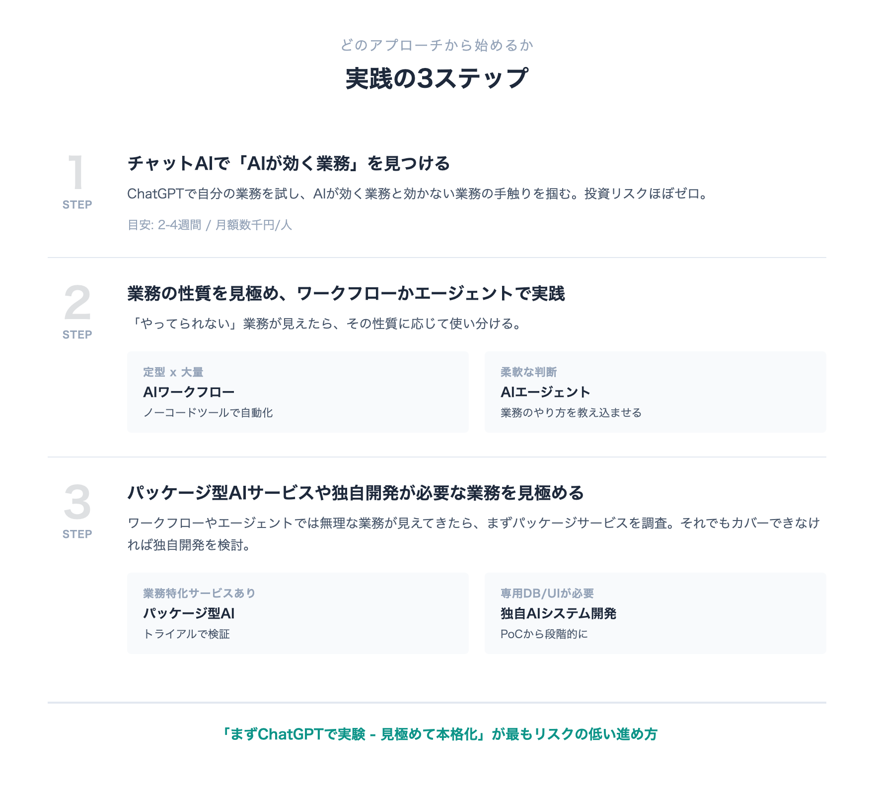 実践ステップのフロー図：ステップ1でチャットAIで実験、ステップ2で業務の性質に応じてAIワークフローまたはAIエージェントを選択、ステップ3でパッケージ型AIサービスの調査と独自AIシステム開発の見極めを行う判断分岐つきフロー