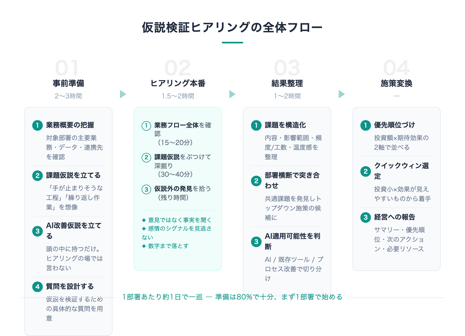 仮説検証ヒアリングの全体フロー ― 事前準備（課題仮説＋AI改善仮説）→ヒアリング本番（3段階）→結果整理→施策変換の流れを示した構造マップ