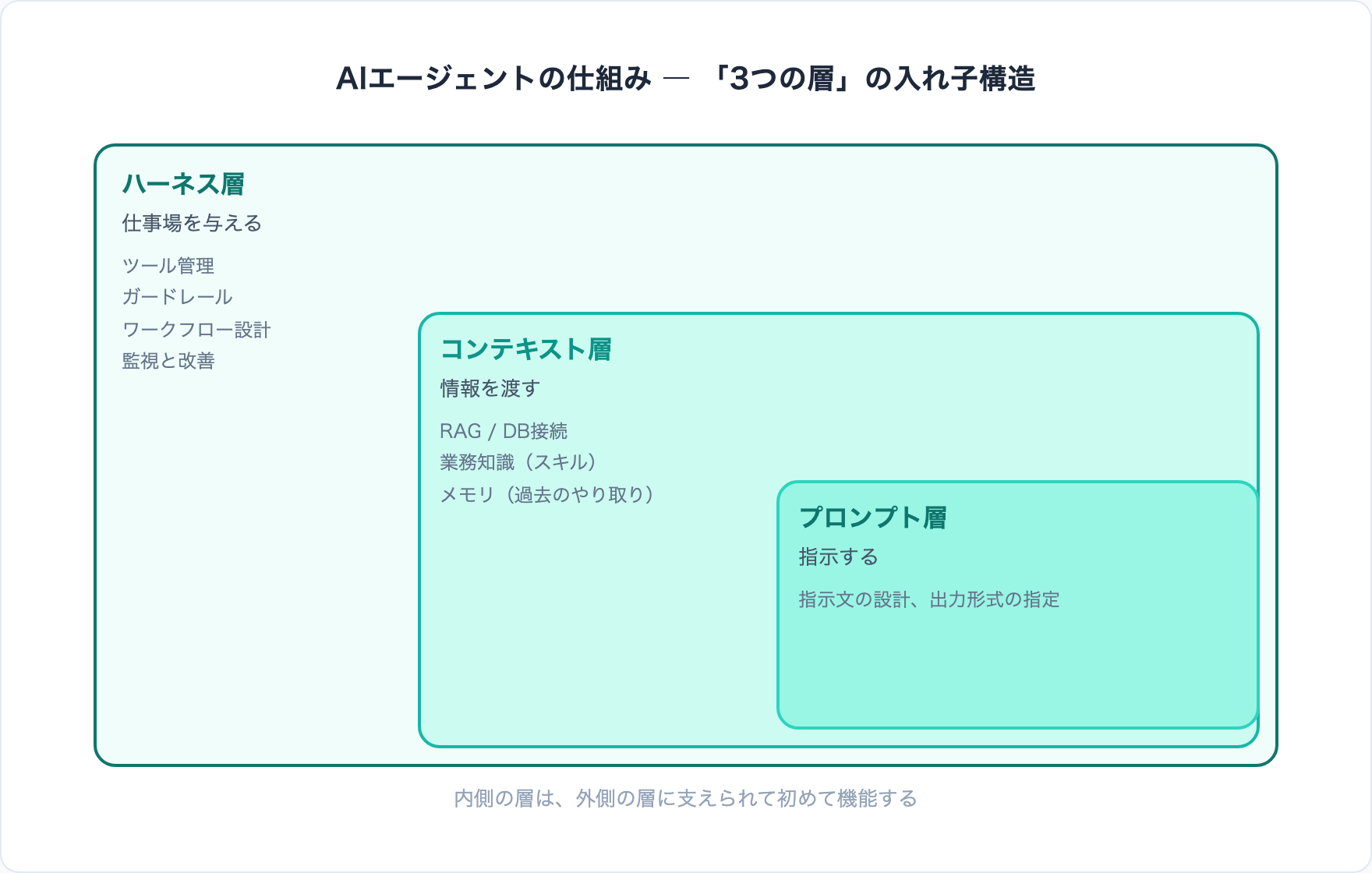 AIエージェントの仕組み ― プロンプト・コンテキスト・ハーネスの3つの層の入れ子構造図。内側のプロンプト層（指示する）を、コンテキスト層（情報を渡す）が包み、さらに外側のハーネス層（仕事場を与える）が全体を支える