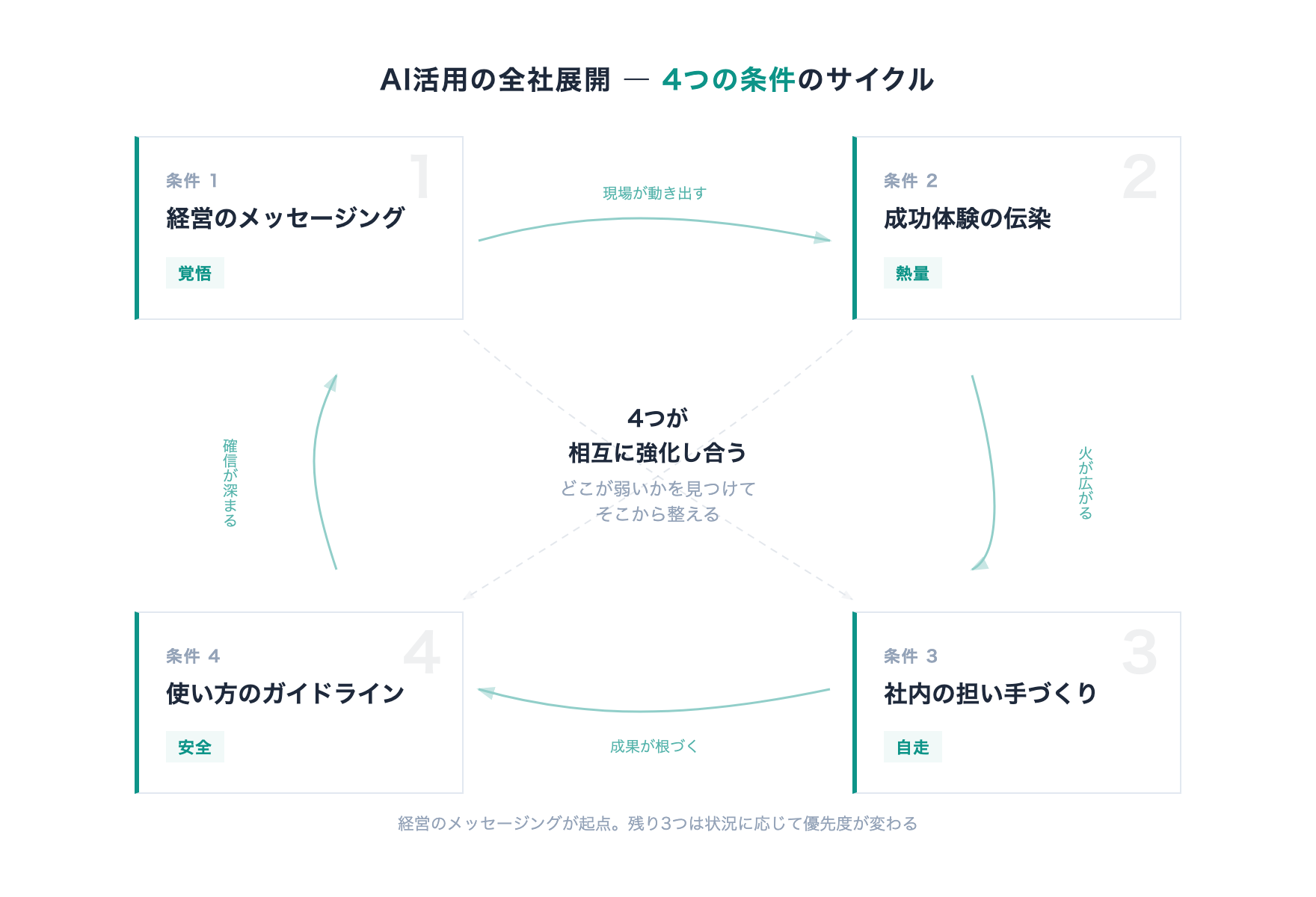AI活用を全社に広げる4つの条件のフレームワーク