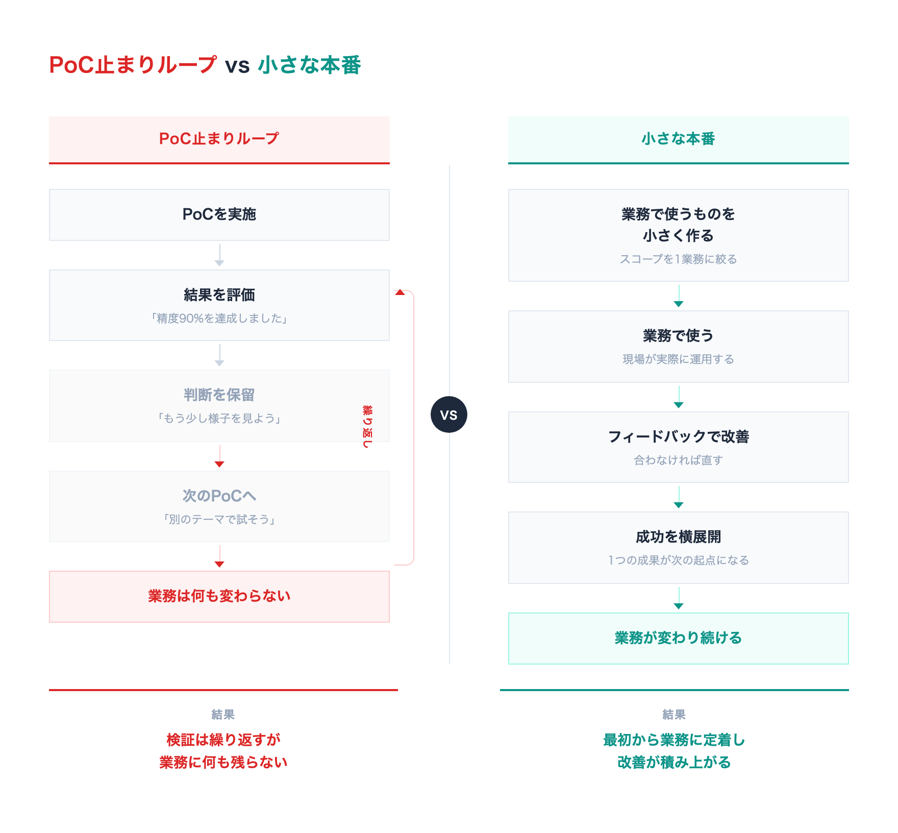 「PoC→評価→判断保留→次のPoC」を繰り返すループ構造と、「小さな本番→業務で使う→改善→拡大」の直線的な進み方を対比した図